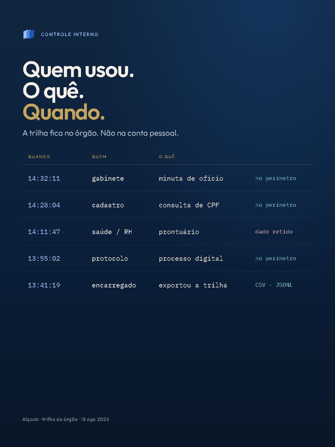 Trilha de controle do órgão: quem, o quê, quando.